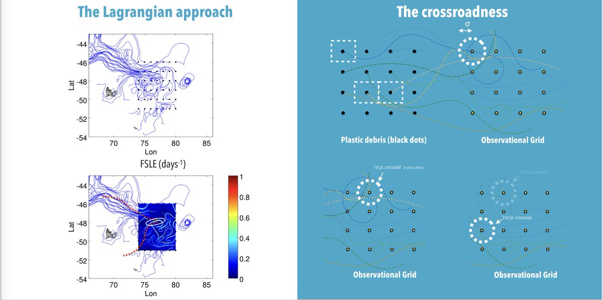 SWOT_AdAC's tweet photo. #VirtualPosterSession #FilaChange
"The role of fine scales, from fish dispersion to
plastic pollution, through a Lagrangian approach" by Alberto Baudena et al. https://t.co/WYeg21QBbL