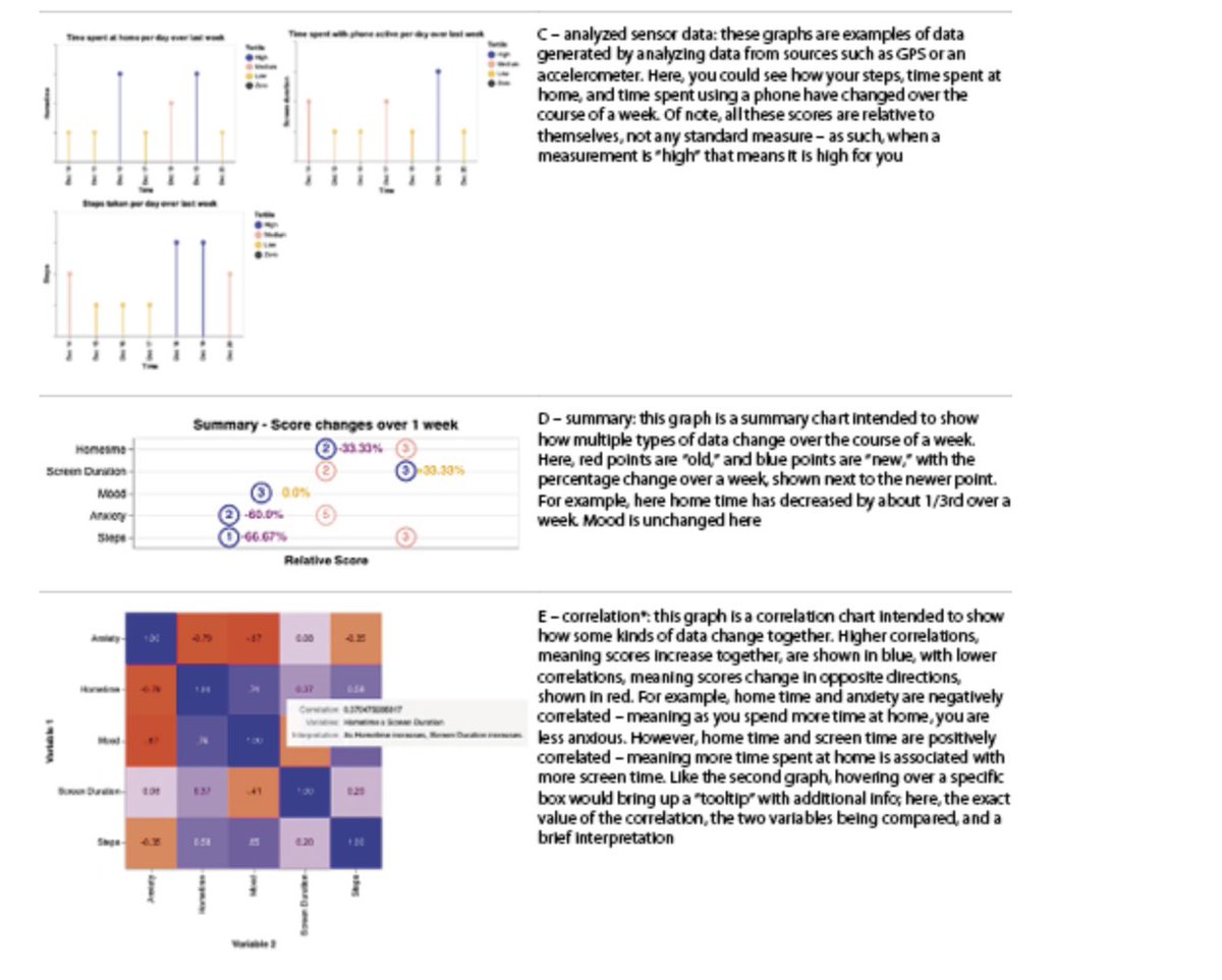 Digital measures and phenotyping need to be sharable and interpretable by patients and clinicians. Our team explores sharing of real-time sensor data in this new paper with our visualization package now integrated into clinical work and the code sharable: karger.com/Article/FullTe…