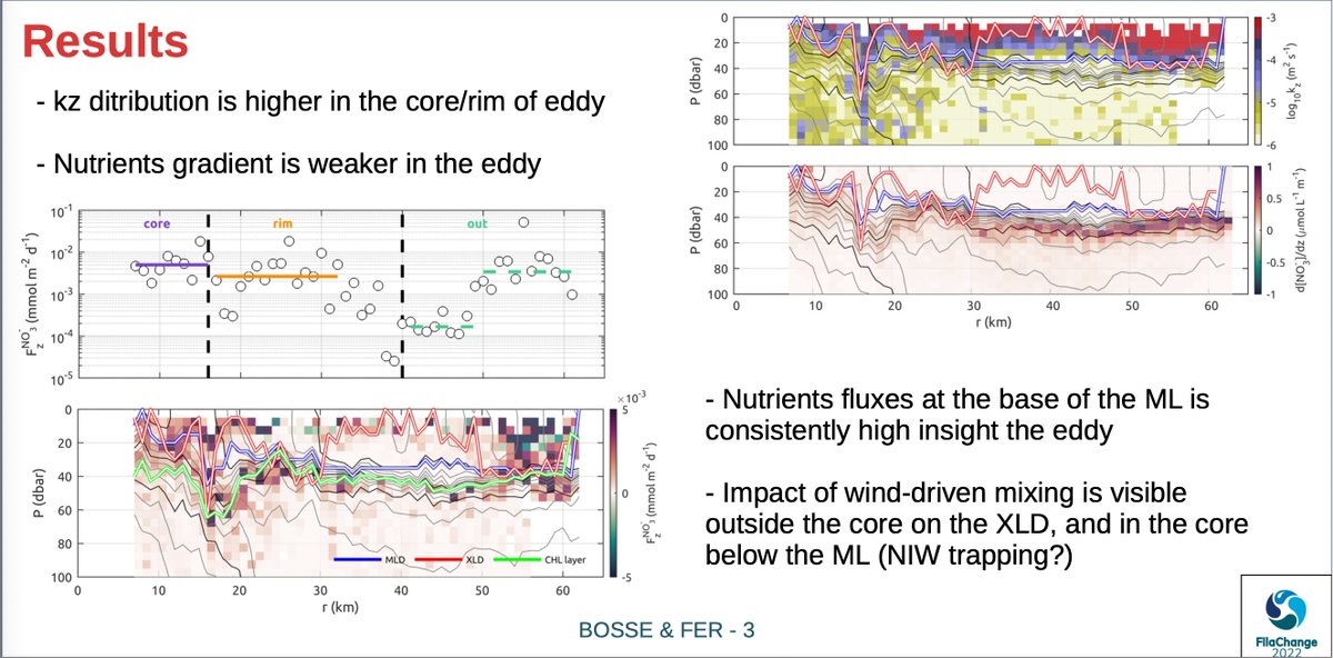 SWOT_AdAC's tweet photo. #VirtualPosterSession #FilaChange
Contrasted turbulent vertical nutrients fluxes in the Lofoten Basin Eddy of the Nordic Seas by @_abosse_ and Ilker Fer https://t.co/D3BWNTakfg