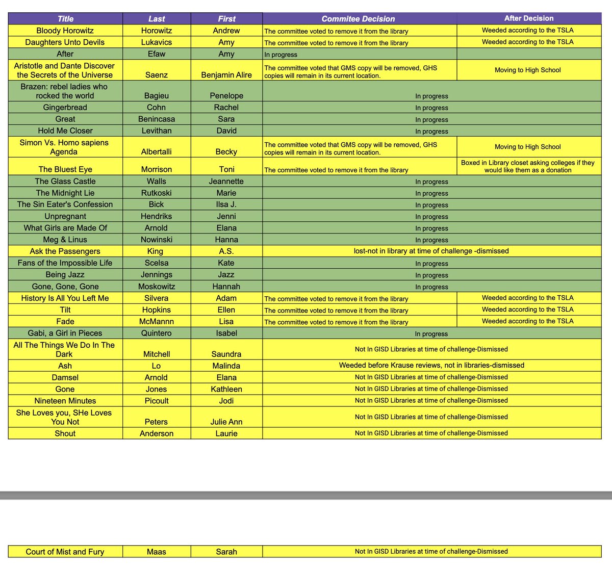 cjtackett's tweet photo. I filed a public information request immediately after the August board meeting and just received the list of 32 challenged titles and the status of each.

I’m sharing them with the public. You should know what is happening in Granbury ISD. #freadom #txed https://t.co/gai9RvAxcc