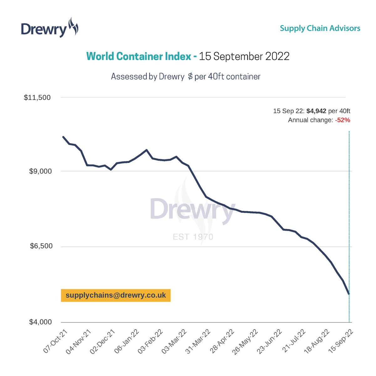 This week, the Drewry World Container Index fell below $5,000 per 40ft-foot container for the first time since April 2021. This is a strong signal of a 'return to sanity' for freight rates. Read more at: drewry.co.uk/supply-chain-a… #container #shipping #SupplyChains #logistics