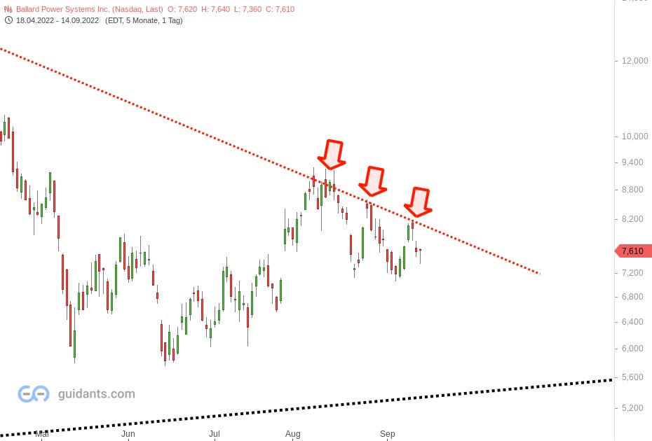 Ballard Power $BLDP 

#hydrogen #aktien #equities