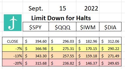ItsAirplaneJane's tweet photo. #dailyprep work for the #stockmarket in case we have a #selloff day with a #stockmarketcrash the #limitdown #halt levels for the #indexes $SPY $QQQ $IWM $DIA
A great time to #carpeprofit before these levels https://t.co/cyt0n7T48O