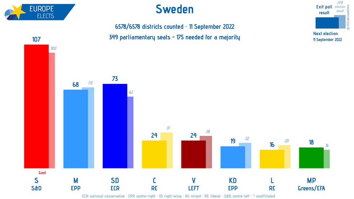 EuropeElects's tweet photo. Sweden, national parliament election: 

100% counted

Seats

S-S&amp;D: 107 (+7)
SD-ECR: 73 (+11)
M-EPP: 68 (-2)
V-LEFT: 24 (-4)
C-RE: 24 (-7)
KD-EPP: 19 (-3)
MP-G/EFA: 18 (+2)
L-RE: 16 (-4)

+/- 2018 election result
➤https://t.co/rsoqcYCPDw https://t.co/ds8t14uzFA