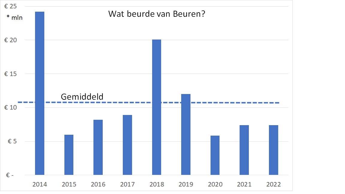 Wat beurde Van Beuren in zijn 9 jaar als CEO van Shell? 
Haalt hij de euro 100 mln? Je hoort het om 15:00 op <a href="/RTLZ/">RTL Z</a>