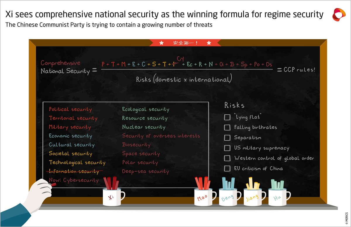 As the CCP's 20th National Congress approaches and #XiJinping prepares for an anticipated third term, @KDrinhausen & @HelenaLegarda look at an important aspect of Xi’s tenure: the expansion of the concept of national security. Key findings:🧵1/6 merics.org/en/report/comp…