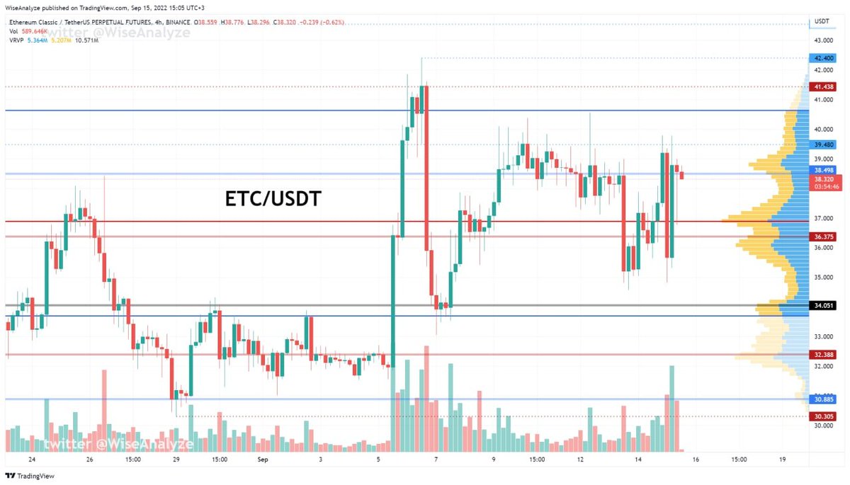 #Ethereum Classic is the new POW King. Next after #Bitcoin. Making 5-12% 4H candles pumps and dumps. Market in uncertainty.