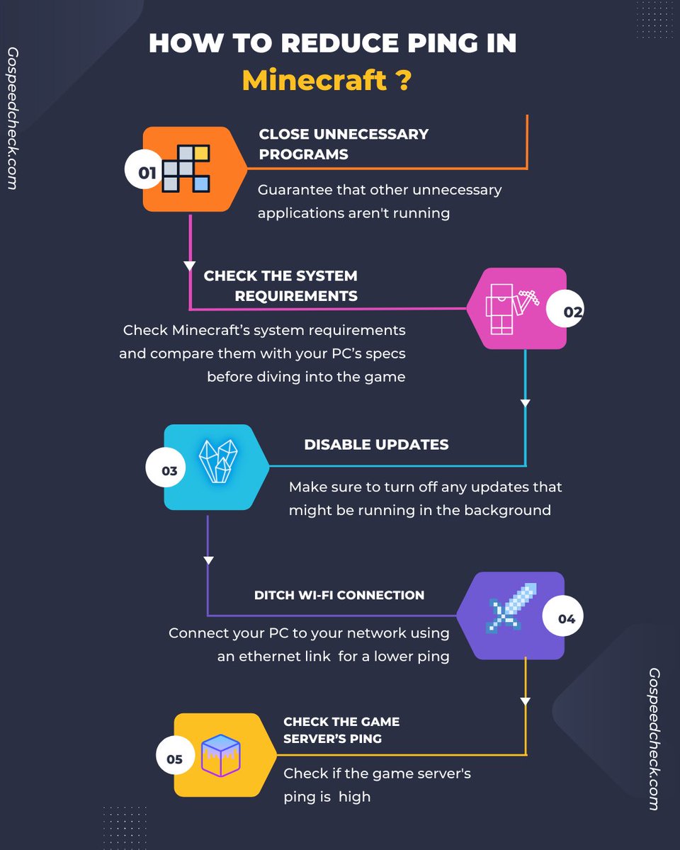 gospeedcheck's tweet image. High ping in Minecraft?
It will definitely take away the fun of your online gameplay. 
Get useful tips to get rid of high ping now: gospeedcheck.com/article/how-to…
#pingrate #checkping #highping #fixhighping #reduceping #gamingonline #gamingexperience #minecraft #minecraftgameplay