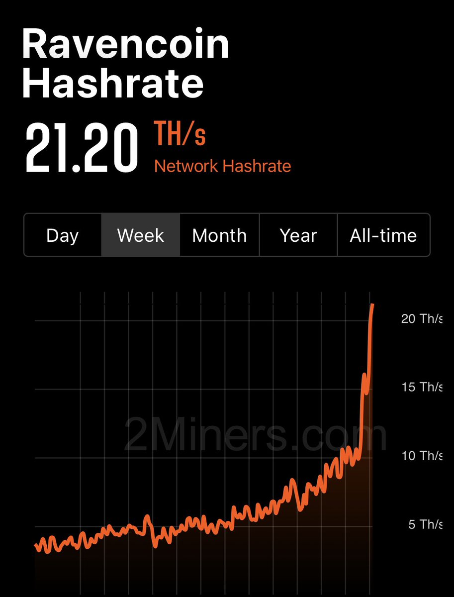 blockchaintiger's tweet photo. #Ravencoin broke through 20th/s. https://t.co/DCMAFWbYBf