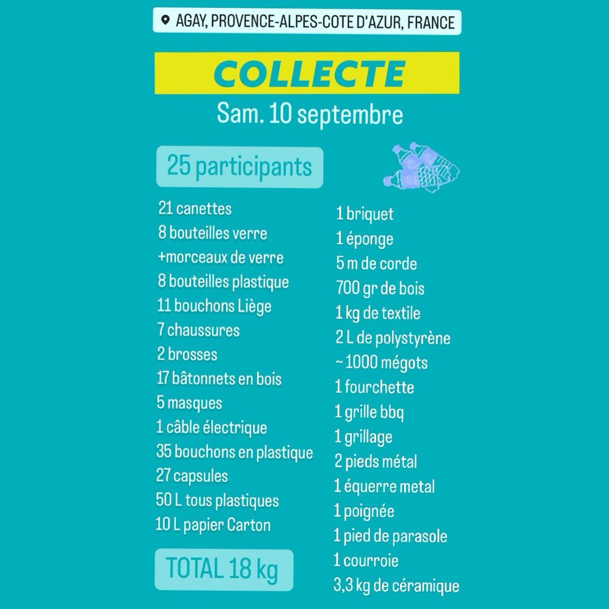 MAIF's tweet image. #SportPlanète 🌊 Dans le cadre du #ProjetAzur, Anaëlle, Solène et Philomène organisent des collectes de déchets en Méditerranée.
En images, le bilan d’une collecte à Saint-Raphaël aux côtés de @surfridereurope 👇
👏 Bravo et merci à tous les participants !