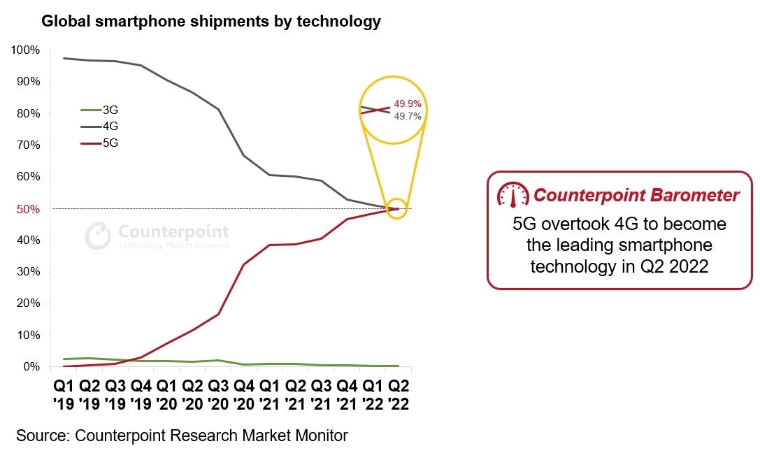richie_anaya's tweet photo. The 5G wave is unstoppable: According to @CounterPointTR 5G shipments have overtook 4G shipments.
#5G
#5Ggrowth
#5Gevolution
#teamqualcomm https://t.co/gObnza1bMy