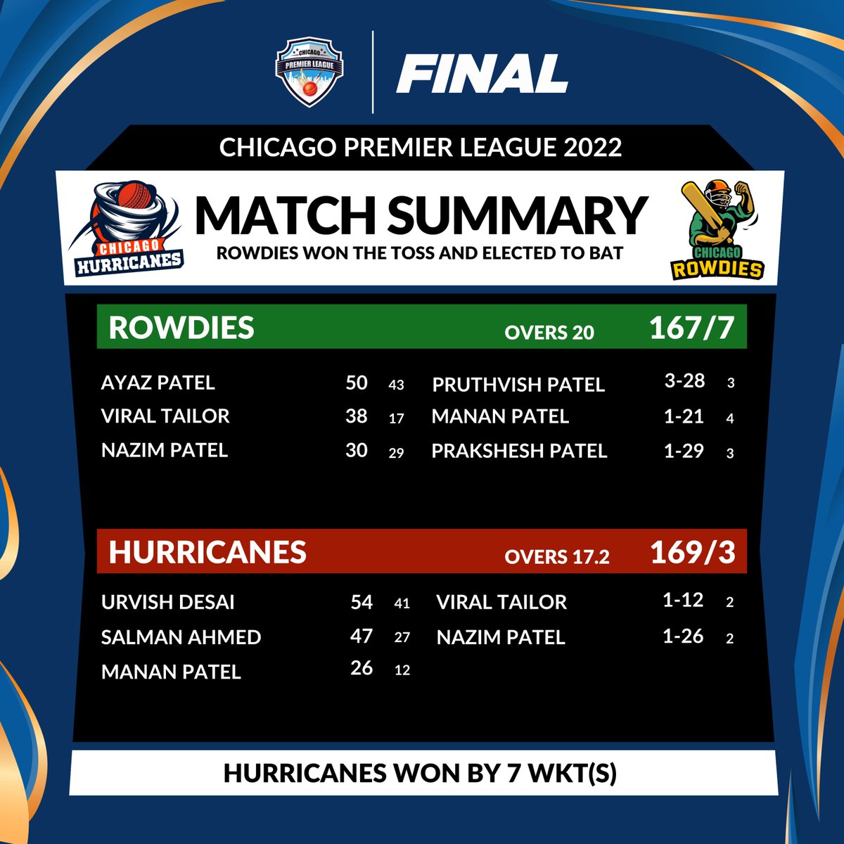 ChicagoCplt20's tweet photo. Match Summary (ROWDIES vs HURRICANES)
 
Player of the Match: Urvish Desai
.
#chicagopremierleague #chicagorowdies #chicagohurricanes #chicagophantoms #chicagodynamos #chicagodestroyers #chicagoavalanche #chicago #usa #cricket #cricketleague #CPL #usa #usacricket #chicagocricket https://t.co/Ok6ukq0Uol