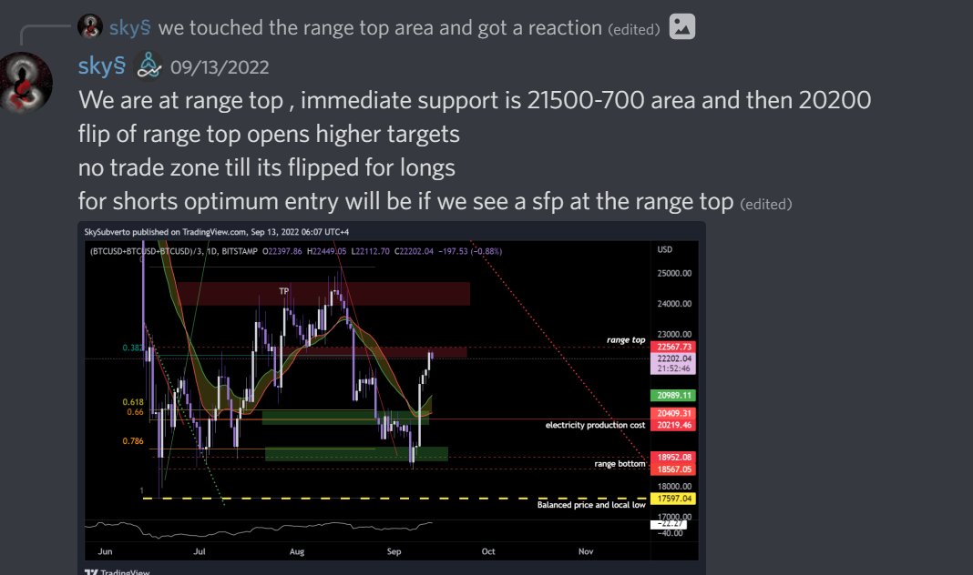 SubvertoXbt's tweet photo. Warnings issued by @SkySubverto  before the drop at our discord. We pre-warned at the resistance that a failure pattern was likely and will give an opportunity to short. onchain data detecting huge inflows and selling by big accounts were also shared
#BTC #ETHMerge #altcoin #Gems https://t.co/mY4DczUnLa