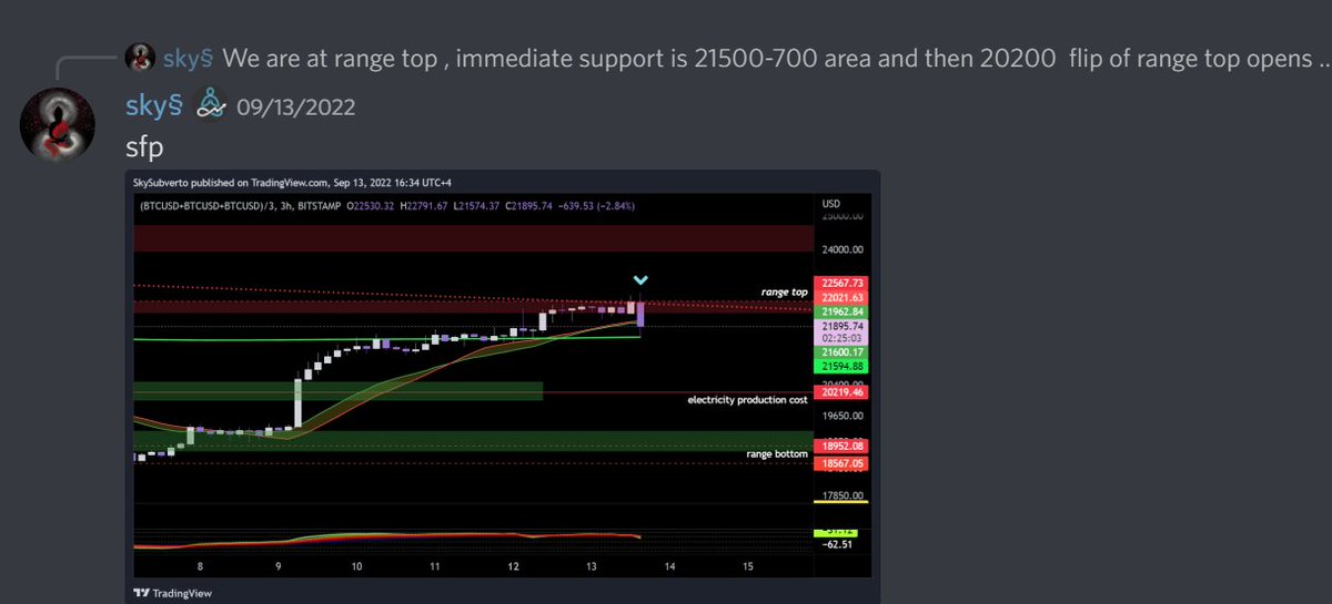 SubvertoXbt's tweet photo. Warnings issued by @SkySubverto  before the drop at our discord. We pre-warned at the resistance that a failure pattern was likely and will give an opportunity to short. onchain data detecting huge inflows and selling by big accounts were also shared
#BTC #ETHMerge #altcoin #Gems https://t.co/mY4DczUnLa
