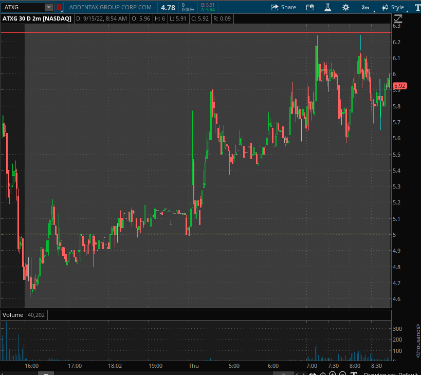 whyGMI's tweet image. Shorted #ATXG at $6.10 premarket. Covered some at $5.85, holding on to some if it pulls back to $5.