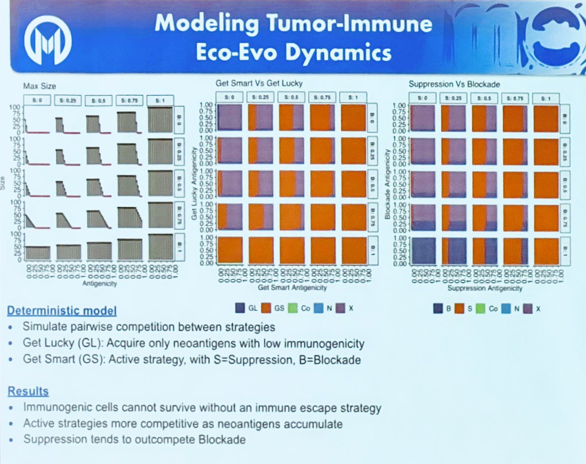 ara_anderson's tweet photo. Next up is our very own @cgatenbee discussing our recent @NatureComms paper, An immune bottleneck at the outset of colorectal cancer. #AndersonLab @mathonco 
More details here https://t.co/rYDv0O5ySu  #BCB22 https://t.co/dpn1IWZLu1