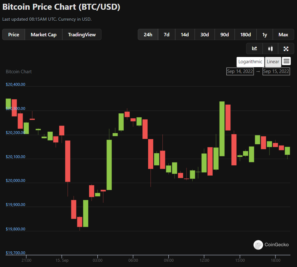yourcryptofan's tweet photo. Bitcoin Price Chart (BTC/USD) 09.15.2022
#bitcoin #cryptocurrency #crypto #blockchain #forex #btc #ethereum #money #trading #bitcoinmining #investment #business #forextrader #investing #bitcoinnews #bitcoins #entrepreneur #invest #trader #binaryoptions #bitcointrading #eth https://t.co/9QhJrzBN74