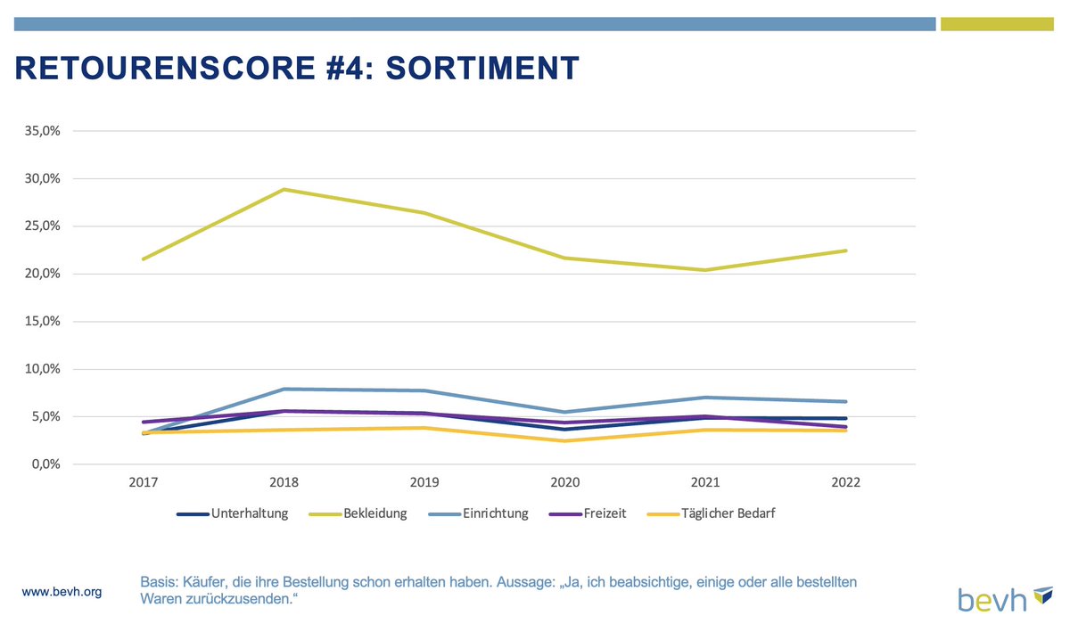 Wohlbekannt ist, dass Bekleidung das am meisten von #Retouren betroffene Sortiment ist – als Motor von Impulskäufen und angesichts Sizefitting-Problemen kein Wunder: bit.ly/3Q31XZz
#bevh_ZdW #Ecommerce