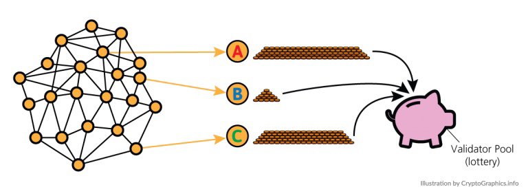 CryptoGfx's tweet photo. As Etehereum made ‘the merge’, let’s refresh our minds: what is, in laymen’s terms, proof of stake? Check out our short write-up on it: https://t.co/JlCoEvhy8P #EthereumMerge #Etherum https://t.co/Ig6IHJCDgo