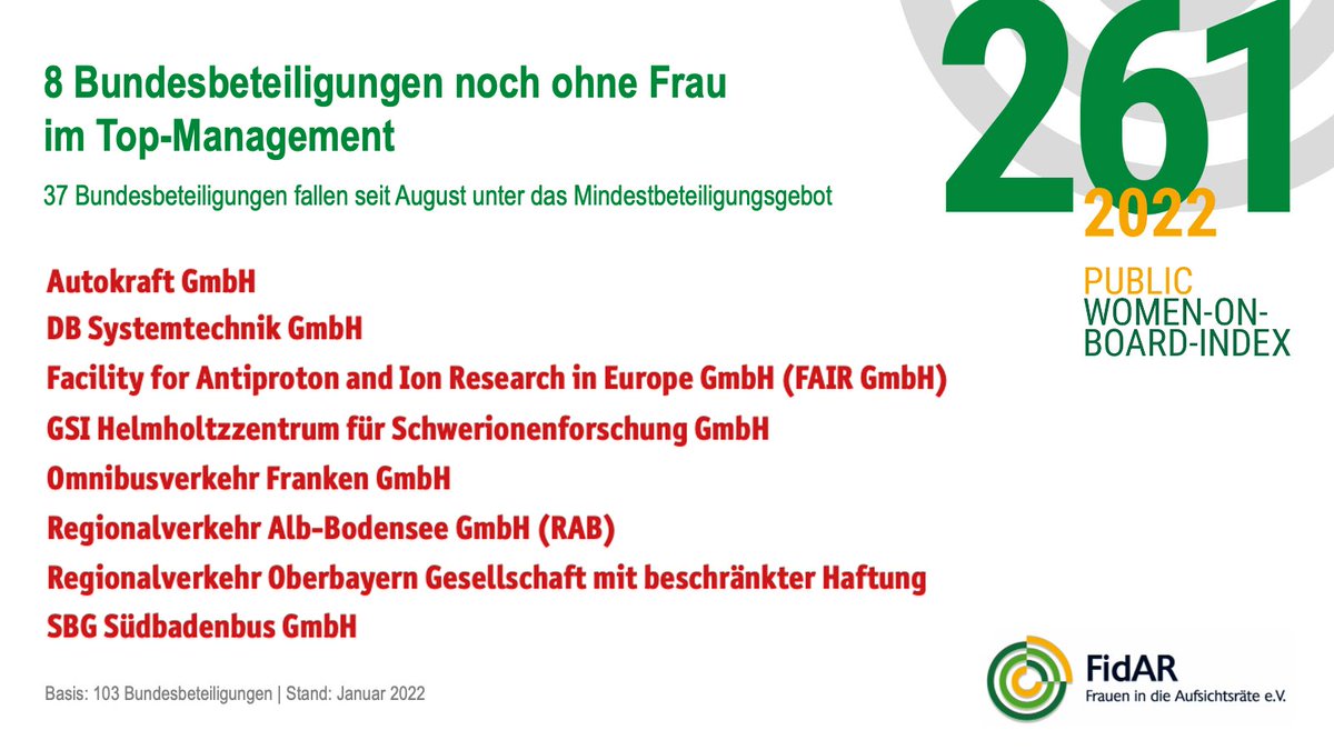 FidAReV's tweet photo. Für 37 Bundesbeteiligungen gilt seit August das Mindestbeteiligungsgebot. Sie müssen min. 1 Frau und 1 Mann in die Geschäftsführung berufen. Doch 8 haben noch immer eine frauenfreie Führungsetage. Mehr im Public #WoBIndex: https://t.co/4b9OV03SsX 
#FraueninFührung #FüPoG https://t.co/agImvoqtKo