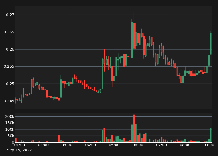 abnormal_crypto's tweet photo. #POLYUSDT Bull Alert!

5X Volume
Price:      0.2639
5-min %: 2.0%
Volume:  $109,389
 
#crypto #whale #btc #eth #POLY $POLY https://t.co/2WaZ2p9tXD