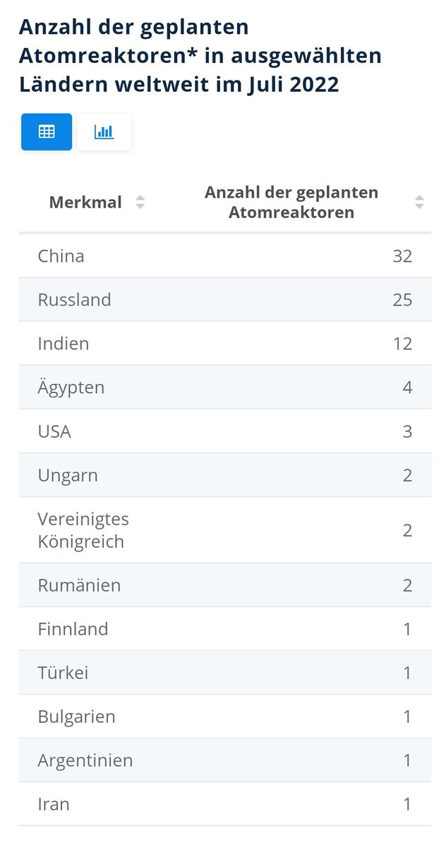 vanessacmeury's tweet photo. @UrsHuber1 Das sieht die Welt wohl ein bisschen anders als Sie. Zum Glück.
Zum Glück gibt es auch Politiker die langfristig denken/planen 😉 https://t.co/yXTr45kMgr