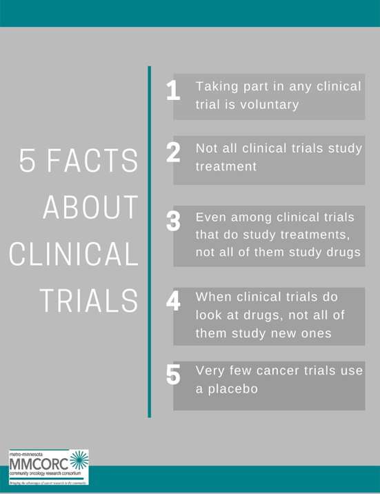 MMCORC's tweet photo. Curious about clinical trials? Read below to learn 5 facts about clinical trials @NCICancerTrials #NCORP #MNtrials https://t.co/ByrXb9wunj