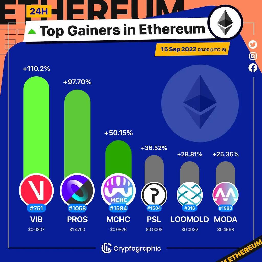 Web3Charts's tweet photo. 1. #Viberate $vib
2. #Prosper $pros
3. #MCHCoin $mchc
4. #Pastel $psl
5. #LoomNetwork(OLD) $loomold
6. #MODADAO $moda
#Ethereum
#CrypfographicsEthereumTopGainer24h https://t.co/7NheRuyDCE