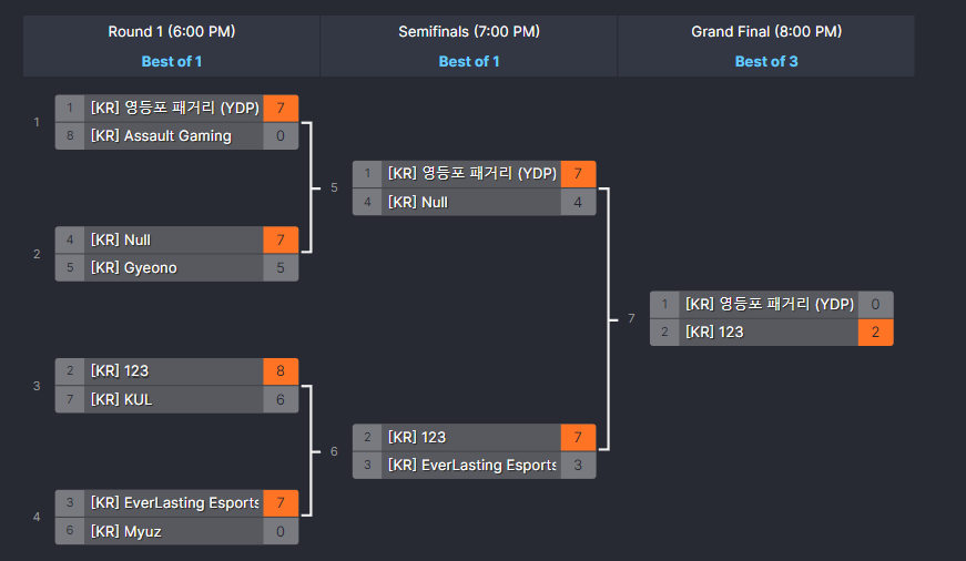daily6siege's tweet photo. Rainbow6 THE PLAY CUP - Week 2가 종료되었습니다. 우승팀은 123입니다!
🥇🇰🇷123
🥈🇰🇷영등포 패거리 (YDP)
🥉🇰🇷Null, 🇰🇷EverLasting Esports ORCAS
다음주 주말 Week 3로 돌아옵니다!
참가 신청: https://t.co/f8XV9Tm2DF https://t.co/hgNamiUXY7