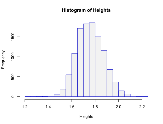 PierreRt2Stats's tweet photo. Setting the histogram break to a higher number creates more of a visual differences in athlete height. https://t.co/EDTIzgKtIw