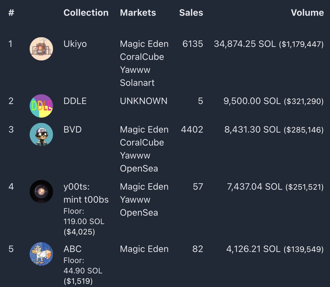 SolanaFloor's tweet photo. Today’s Top Trending Solana NFT Collections 🚀

1. @UkiyoNFT_ 
2. #DDLE 
3. @BVDCAT_ 
4. @y00ts_nft
5. @ABC123Community 

https://t.co/QdK6IWqdu2 https://t.co/0gfE4Eojfk