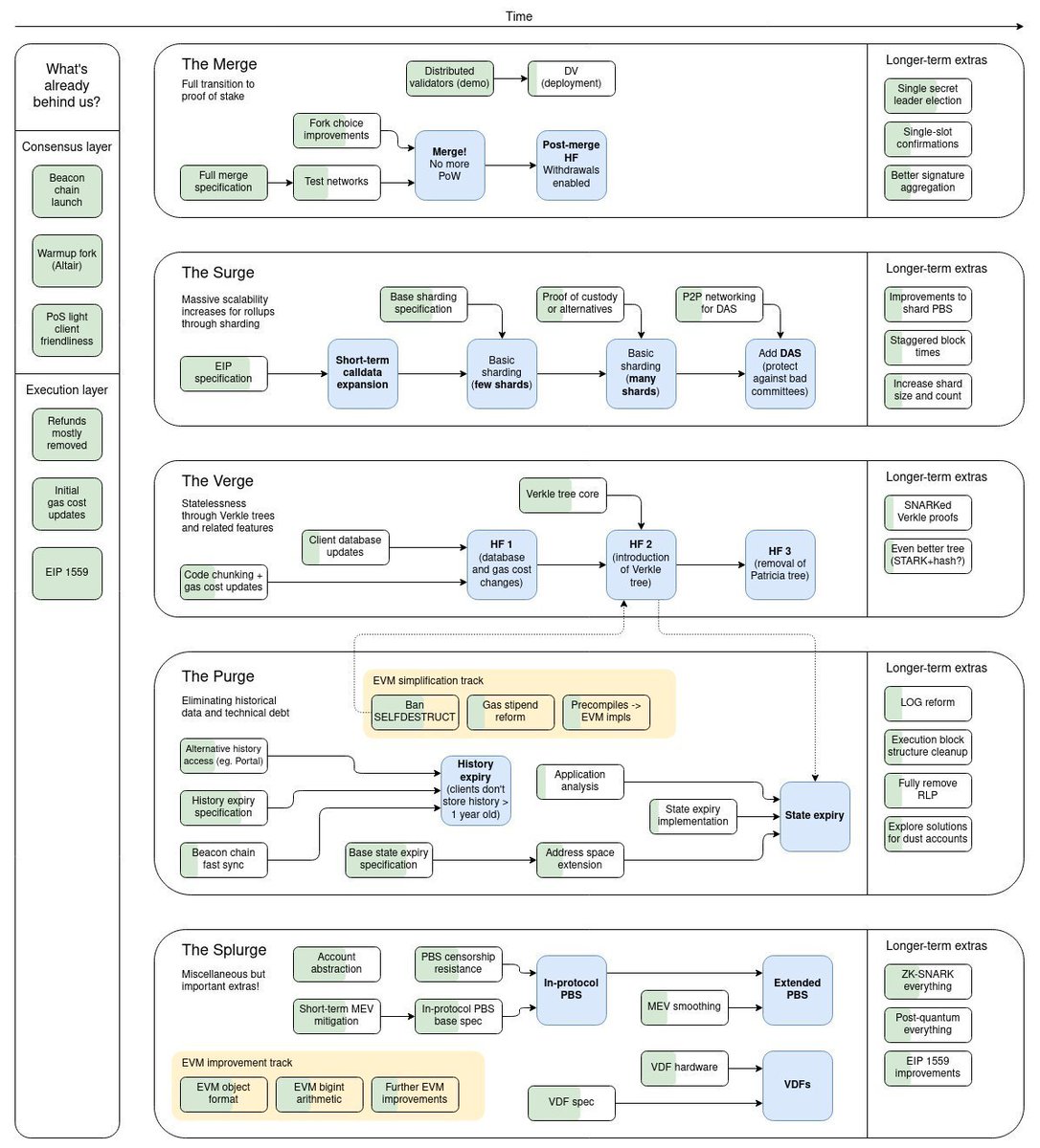 #Cardano is 2-3 years ahead of #Ethereum 

Ethereum 2.0 Roadmap -- Merge is just the very first stage!