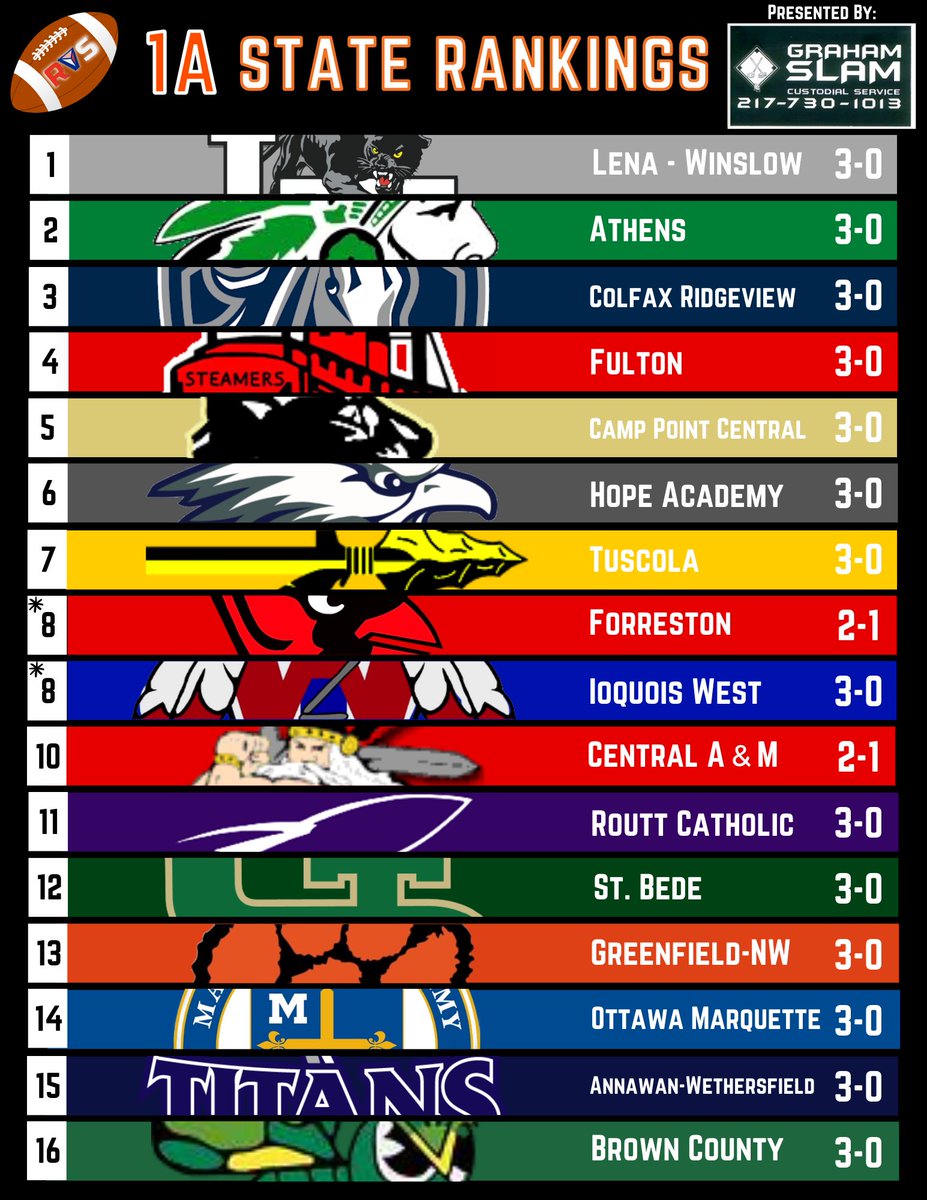 RVS_Highlights's tweet photo. 🏈 This Week’s 1A State Rankings ⬇️ 

Presented by: Graham Slam Custodial Service

“Here at Graham Slam we take pride in helping your business shine! Schedule an appointment so we can knock it out of the park for you!”

📞 Call today: 217-730-1013

#IHSA #APrankings #football https://t.co/JsDlVcIHtj