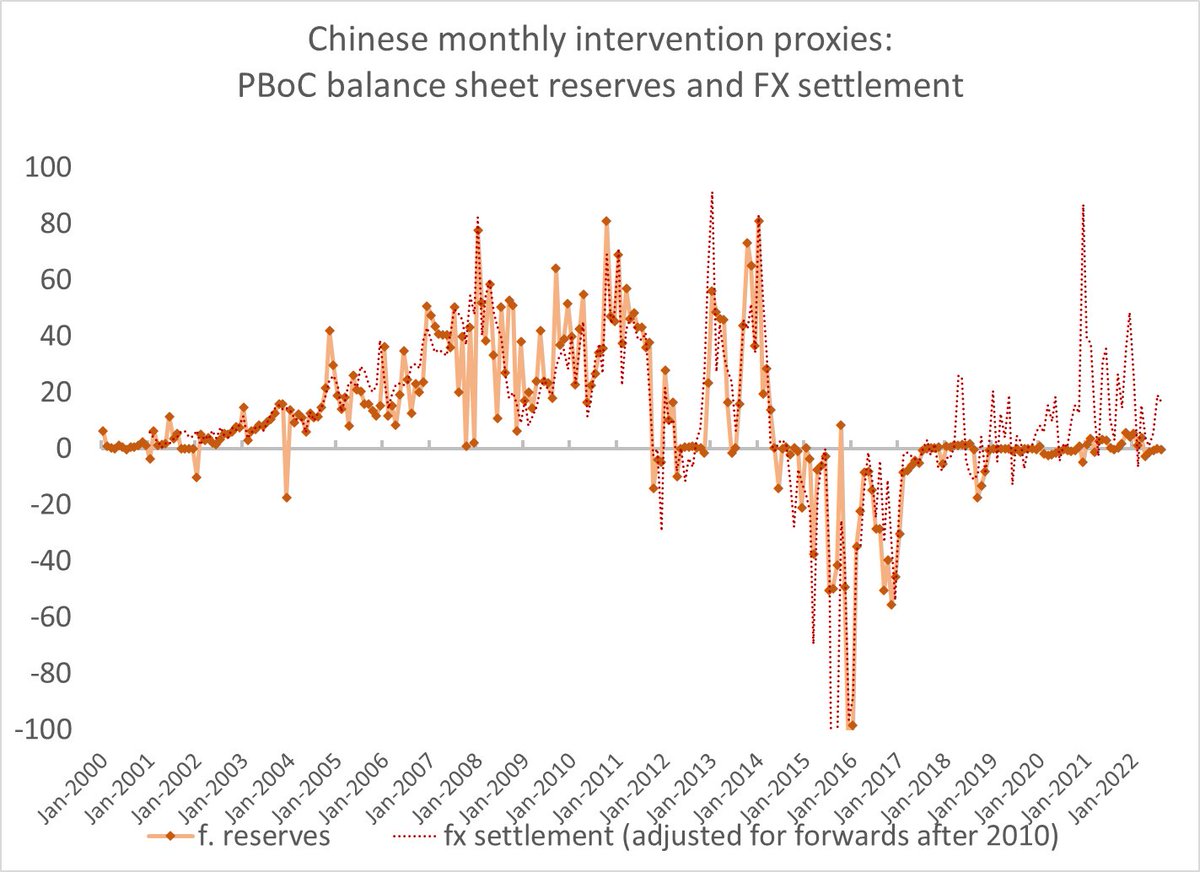 Brad_Setser's tweet photo. The best proxies for Chinese intervention in the foreign exchange market continue to confuse.   

The PBOC balance sheet continues to suggest that China has stayed out of the market.

FX settlement suggests that the state banks are buying foreign exchange, not selling it

1/x https://t.co/NoBj6430Qk