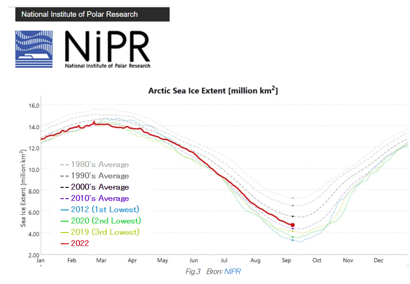 fmeeus1's tweet photo. Ook metingen Japans Instituut Polar Research bevestigen : dalende trend Noordpool ijs is gestopt : rode lijn-2022 is zelfs in September fors gestegen vergeleken met 10 jr geleden.
Ongemakkelijke feiten worden dood gezwegen dr klimaatalarm wetenschappers en hun media-volgelingen https://t.co/VCVIfIKWKi