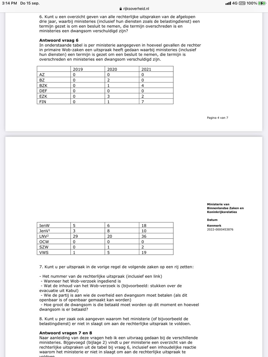 Kamervragen over de WOB
Ministeries worden steeds vaker veroordeeld tot boetes omdat zij onder de WOB stukken niet openbaar maken en niet binnen de termijn beslissen. En dan maken het nog niet openbaar
100 keer per jaar nu.
Lees en verwonder 
Draadje
(1)

rijksoverheid.nl/binaries/rijks…