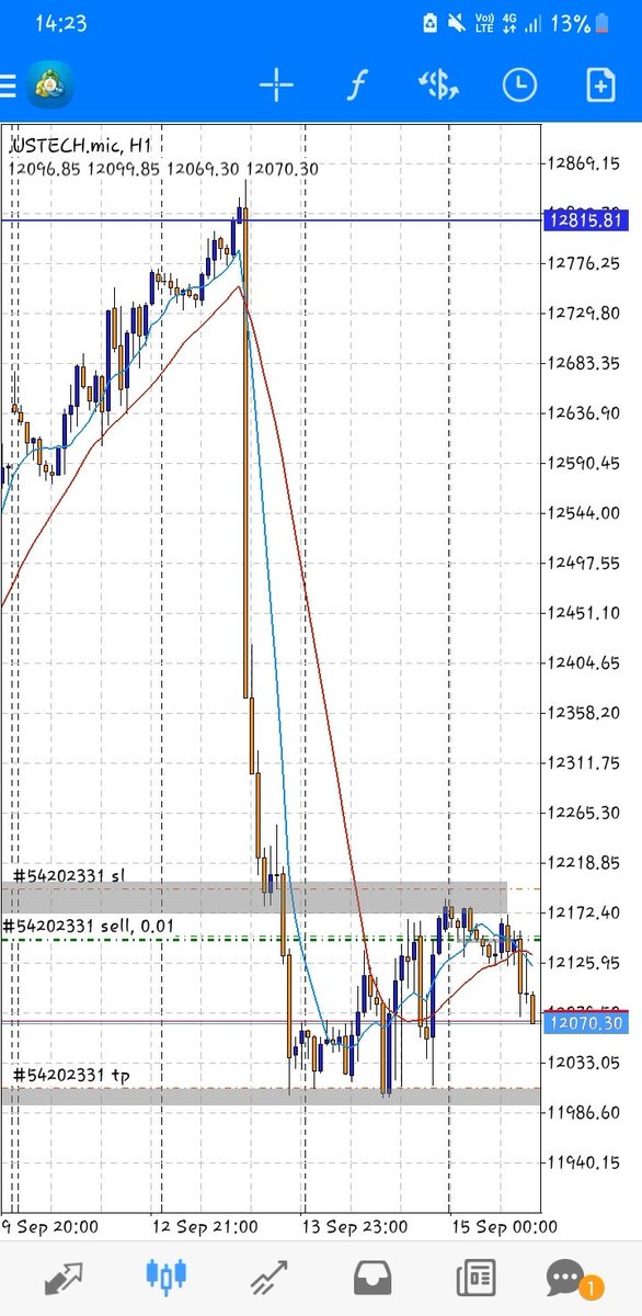 thepiptrader's tweet image. Nasdaq sells closed in profit at NYSE open🚀
#NAS100 
#confluencetrading