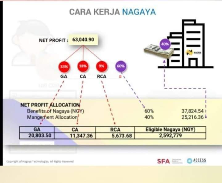 smulbm's tweet photo. Nagaya adalah cryptocurrency (mata uang kripto) yang dibackup oleh emas. Yang mana dana hasil penjualan Nagaya pada masa PCO akan digunakan untuk membeli emas yang akan membackup Nagaya dan menjalankan proyek² pilihan seperti smelter emas dan Tambang Nikel https://t.co/5Sfhsw4oY9 https://t.co/Op9b84quyu