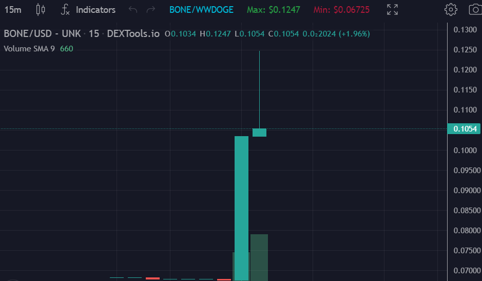 BoneSwapAMM's tweet image. 🥳We are live on #DogeChain 
🦴You can buy a few $BONE tokens on our DEX
exchange.boneswap.dog/#/swap

The farm launch will take place on Saturday at 4PM UTC!
#yieldfarm #DeFi #doge #Dogechainfamily