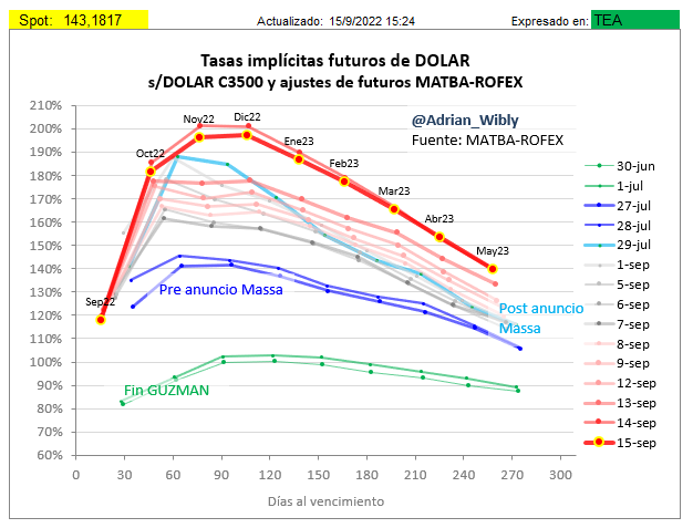 Adrian_Wibly's tweet photo. Leve caída de los futuros de dólar y las curvas de tasas implícitas.
#dolar #futuro #matba #rofex https://t.co/geqjbd4G2Z