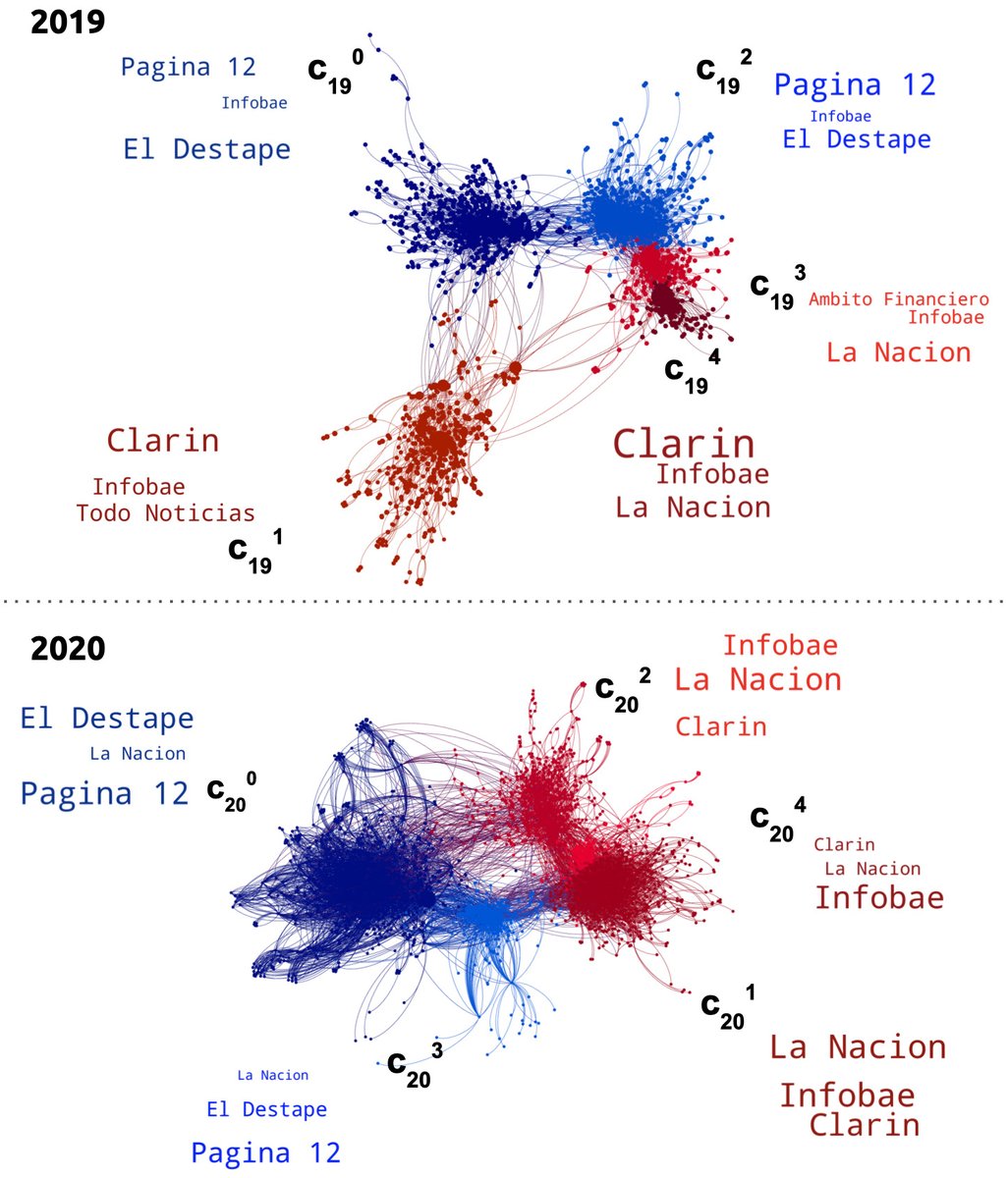 Investigadores de <a href="/Exactas_UBA/">Exactas UBA</a>  analizaron el comportamiento de usuarios de Twitter -“políticamente activos” y “políticamente inactivos”-en relación con el consumo de medios. El objetivo: tratar de medir, de ponerle números, al proceso de polarización de la opinión pública. 🧵