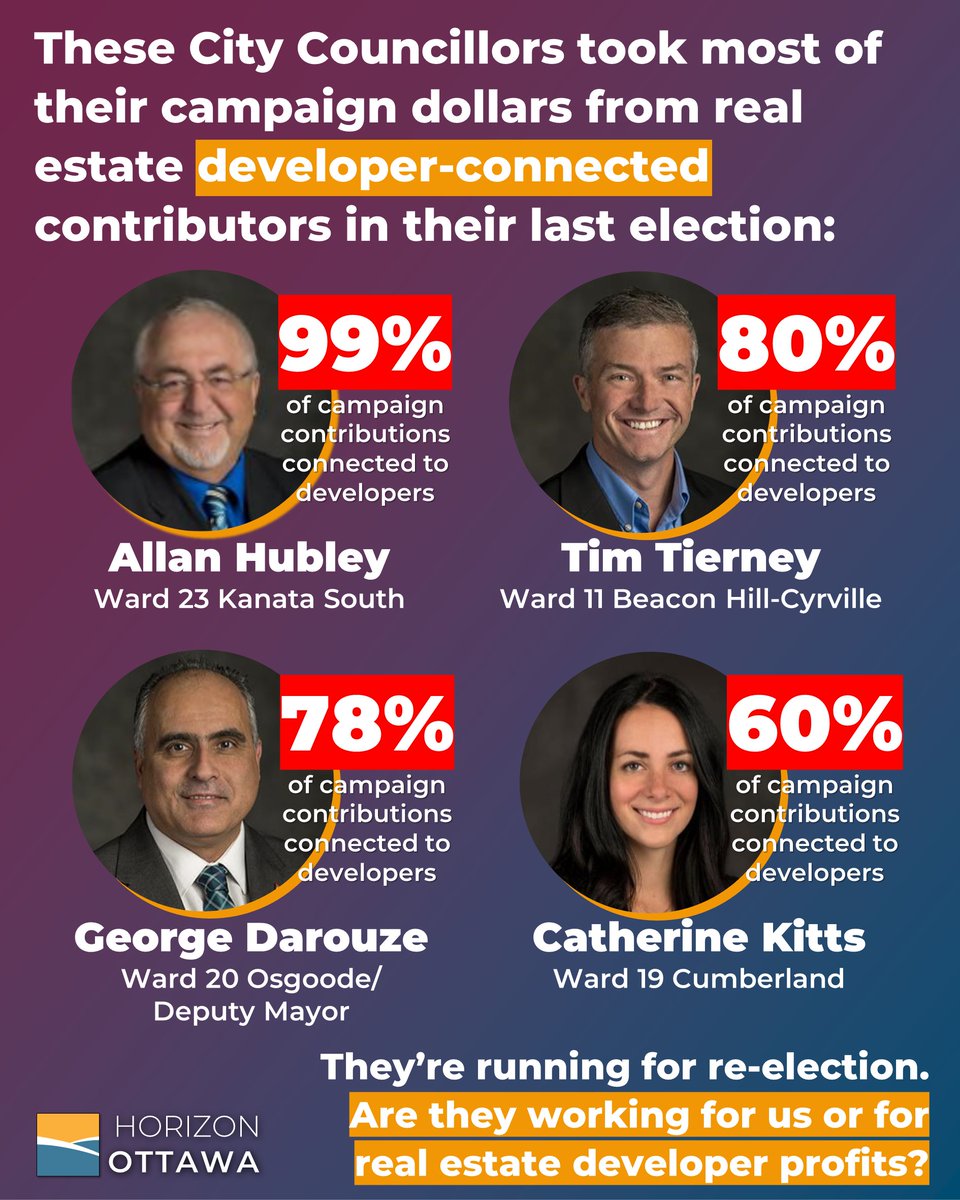 HorizonOttawa's tweet photo. These #ottcity councillors took MOST of their campaign dollars from real estate developer-connected contributors in their last election.

We need to ensure we elect a city council accountable to the people of #Ottawa not the development industry.

Join us: https://t.co/ebCGF3R6Rq https://t.co/ERpXy8ugj2
