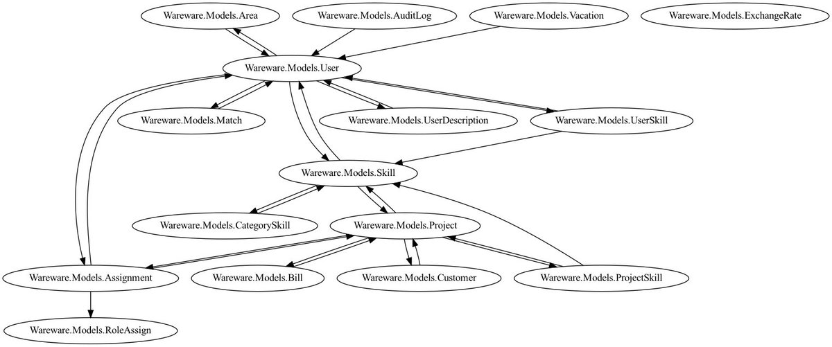 MachinesAreUs's tweet photo. Want to get a visualization of all your #ecto schemas and their relationships? With #archeometer it's plain easy! Coming for #archeometer 0.2.0 #myelixirstatus https://t.co/z6U7Iv6NQi