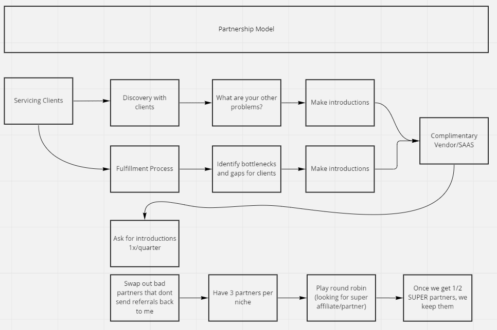 Partner Fact Find Process Map