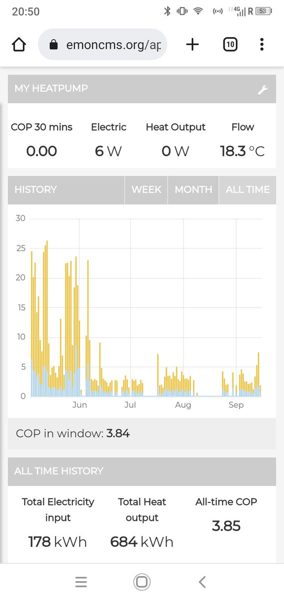 Zapaman's tweet photo. I've been running the heat pump integration on #EmonCMS since early May, these area synthesized performance values and I've been gradually since then. The COzp may not be entirely accurate or consistent with MMSP but getting close. https://t.co/GjInroXDEZ