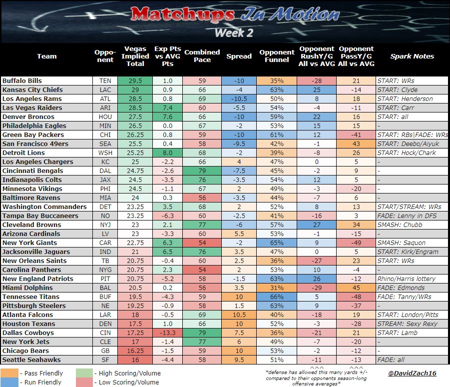 DavidZach16's tweet photo. Matchups In Motion: Week 2

Bear in mind im still blending in defensive allowed data from 2021. Week 3 onward will be strictly 2022 stats. 

Some big time spreads out there this week 👀

Best of luck!

#MatchupsInMotion https://t.co/Bp8fWK5KgW