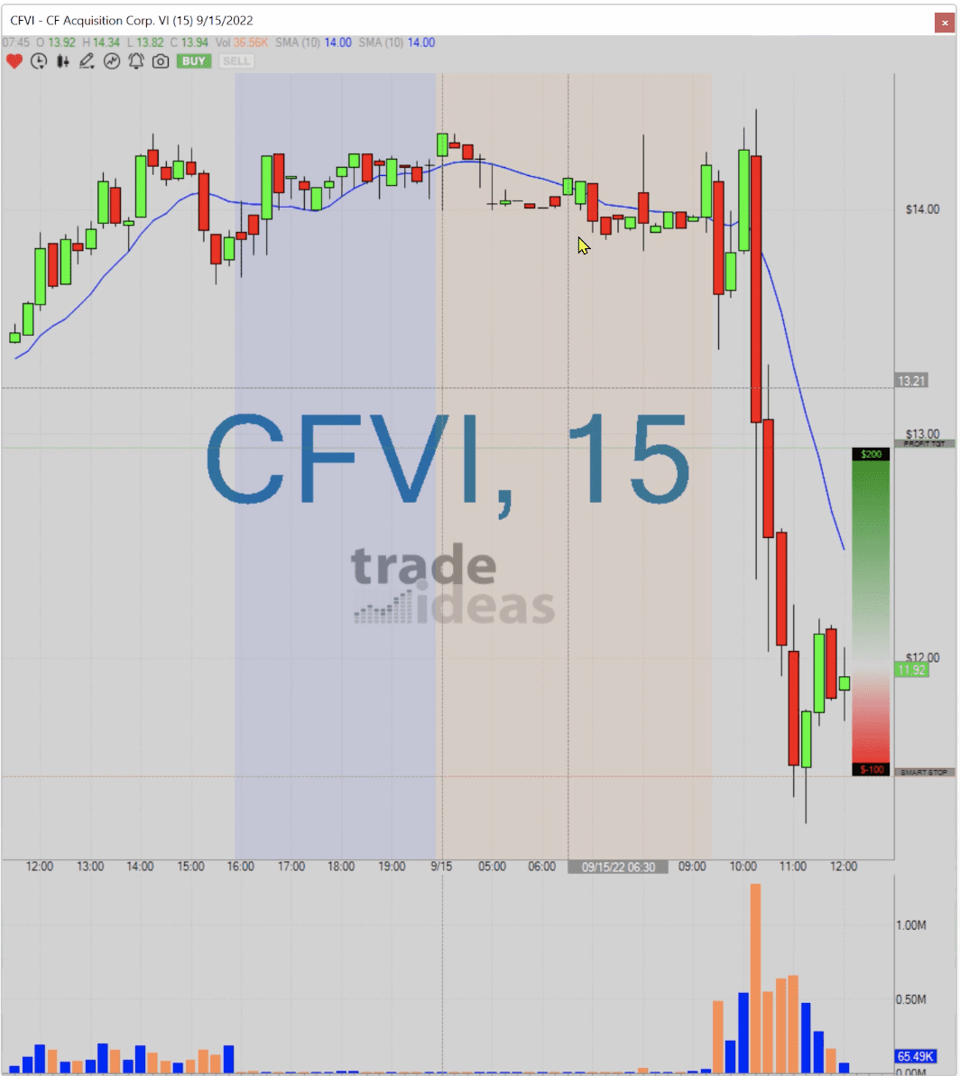 AlertTrade's tweet photo. Trade-Ideas News: Trade Ideas – #CFVI – What Makes This Trade Great!! #shorts #tradeideas #tradingstrategy https://t.co/F9MHMP5cvH 📈 FREE trade-of-week via ⟶ https://t.co/BCEHq7UngV https://t.co/pjvAB4NNWn