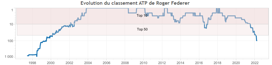 Une page se tourne: <a href="/rogerfederer/">Roger Federer</a> annonce la fin de sa carrière pro. Retour en #statistiques sur ses plus de 1500 matches, avec tous ses résultats, ses adversaires, son évolution au classement <a href="/atptour/">ATP Tour</a>, le total de ses gains...   rts.ch/info/suisse/80…  #dataviz <a href="/RTSinfo/">RTS Info (compte archivé)</a>