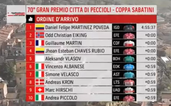 inrng's tweet photo. Top-10 in the Coppa Sabatini https://t.co/ELS9ZCBPeC