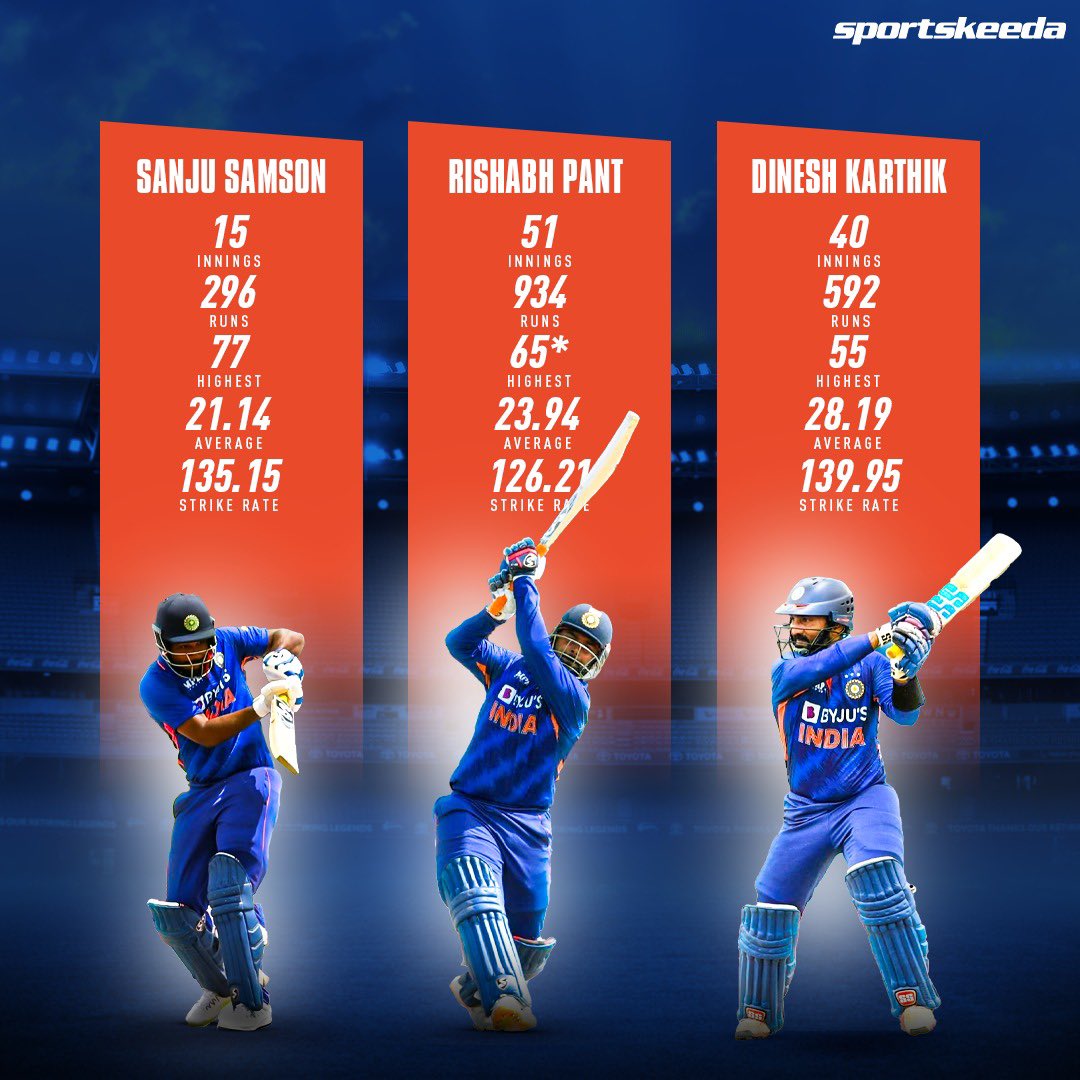 Sportskeeda's tweet photo. T20I stats of Sanju Samson, Rishabh Pant and Dinesh Karthik 👀👀

#indiancricket #TeamIndia #Cricket https://t.co/2oKfbf0VU7